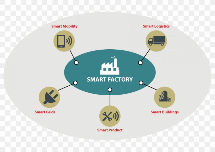 Industry 4.0 Smart Manufacturing Industrial Revolution, PNG, 842x595px, Industry, Agribusiness, Brand, Business, Industrial Revolution Download Free