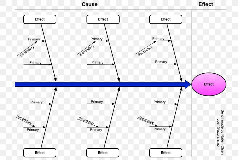 Ishikawa Diagram Fish Bone Causality, PNG, 756x554px, Diagram, Analysis, Area, Causality, Failure Mode And Effects Analysis Download Free