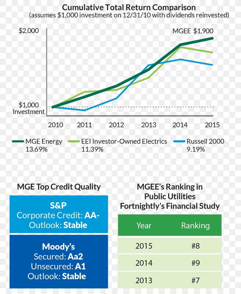 Investor-owned Utility MGE Energy Public Utility Madison Gas And Electric Electric Utility, PNG, 800x1000px, Investorowned Utility, Annual Report, Area, Company, Corporation Download Free
