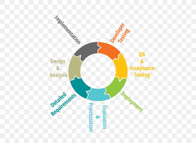 Systems Development Life Cycle Diagram Software Development Software Engineering Computer Software, PNG, 600x600px, Systems Development Life Cycle, Biological Life Cycle, Brand, Communication, Computer Software Download Free