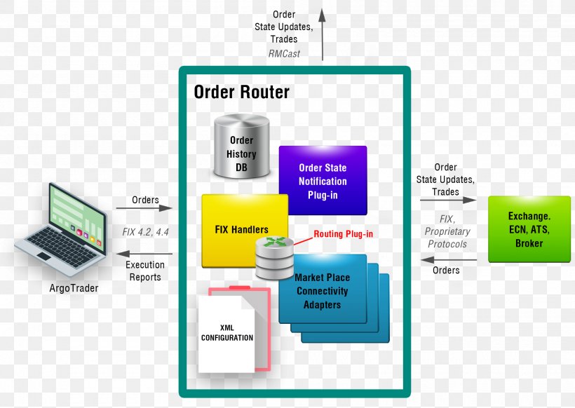 Order Management System Foreign Exchange Market Trade Electronic Communication Network, PNG, 2000x1421px, Order Management System, Brand, Communication, Diagram, Electronic Communication Network Download Free