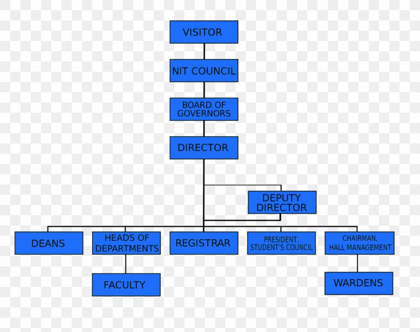 Organizational Structure Indian Institutes Of Technology ...