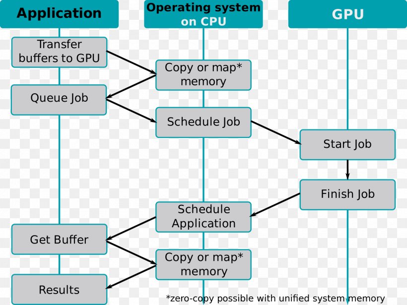 Vulkan Heterogeneous System Architecture Graphics Processing Unit Diagram Central Processing Unit, PNG, 1920x1440px, Vulkan, Advanced Micro Devices, Application Programming Interface, Area, Central Processing Unit Download Free