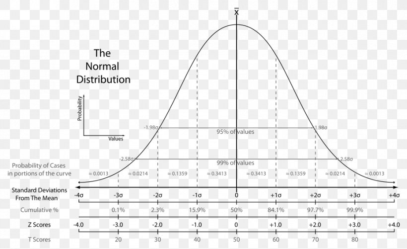Normal Distribution Probability Distribution Mean Confidence Interval Standard Deviation, PNG, 929x568px, Normal Distribution, Area, Average, Confidence Interval, Curve Download Free