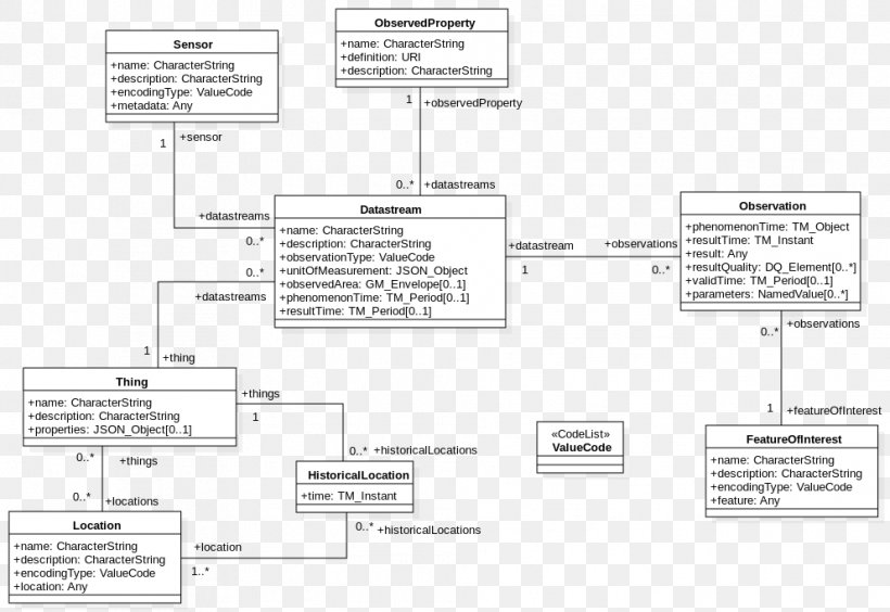 SensorThings API Internet Of Things Open Geospatial Consortium Application Programming Interface Interoperability, PNG, 991x682px, Sensorthings Api, Application Programming Interface, Area, Computer Software, Conceptual Model Download Free