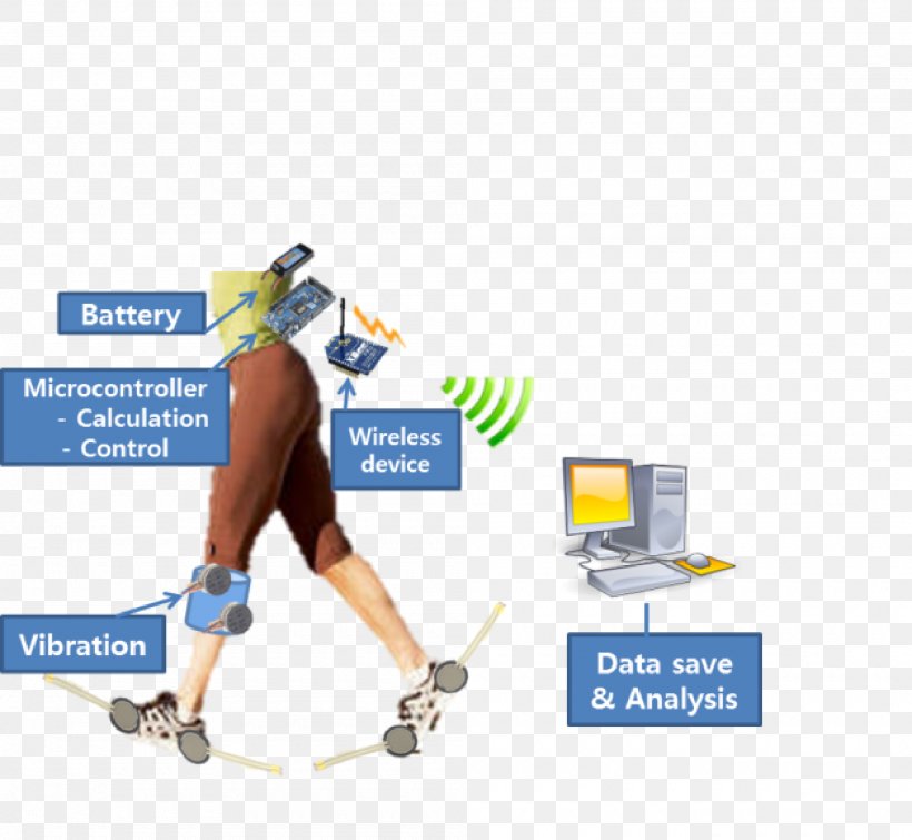 System Feedback Haptic Technology Gait Training ResearchGate GmbH, PNG, 2000x1843px, System, Calibration, Communication, Diagram, Feedback Download Free