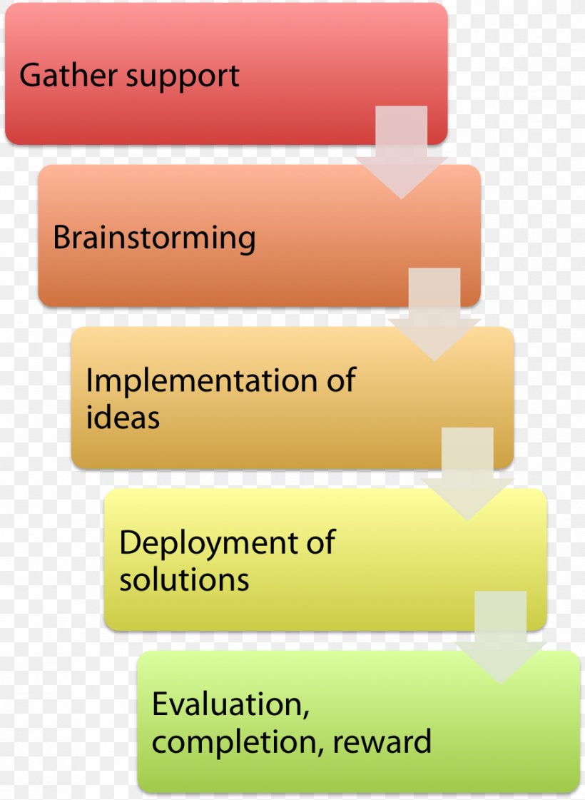 Deployment Flowchart Diagram Information, PNG, 916x1253px, Flowchart, Area, Brand, Chart, Data Download Free