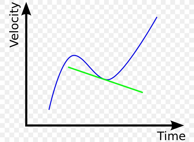 Uniform Acceleration Motion Graphs And Derivatives Velocity Mass, PNG, 762x600px, Acceleration, Area, Centripetal Force, Derivative, Diagram Download Free