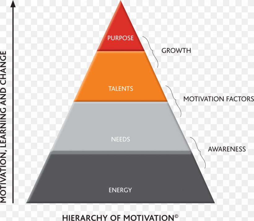 The Motivation To Work Organization Two-factor Theory Job Satisfaction, PNG, 1214x1055px, Motivation, Brand, Coaching, Cone, Contentment Download Free