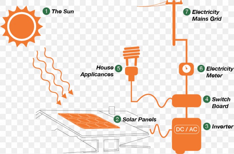 Photovoltaic System Solar Power Photovoltaics Grid-tie Inverter SMA Solar Technology, PNG, 822x543px, Photovoltaic System, Area, Communication, Diagram, Electrical Wires Cable Download Free
