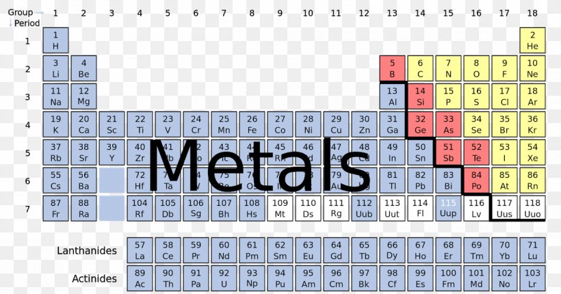 Nonmetal Periodic Table Chemistry Chemical Element, PNG, 1200x630px, Nonmetal, Alkali Metal, Alkaline Earth Metal, Area, Brand Download Free