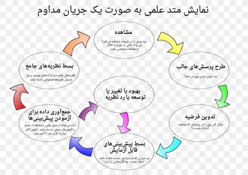 Scientific Method Science Research Experiment Statistics, PNG, 1052x744px, Scientific Method, Academic Writing, Area, Book Report, Brand Download Free