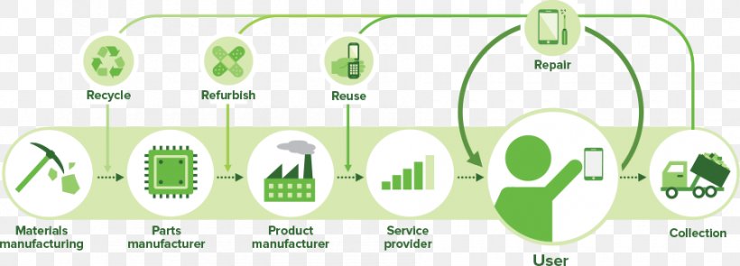 Circular Economy Recycling Extended Producer Responsibility Electronic Waste Waste Management, PNG, 900x324px, Circular Economy, Brand, Communication, Computer Recycling, Diagram Download Free