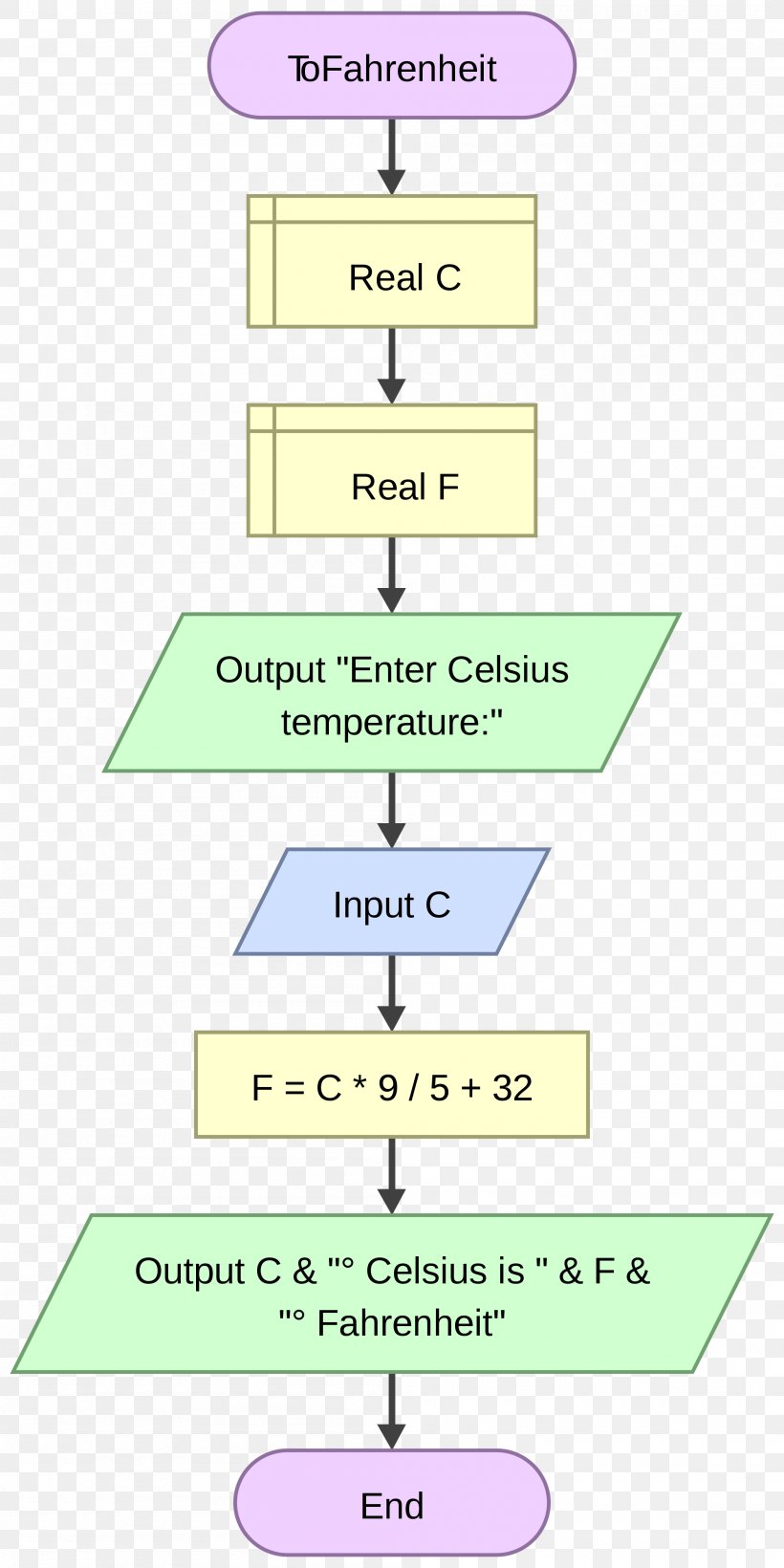 Flowgorithm Flowchart Fahrenheit Celsius Number, PNG, 2000x4000px, Flowgorithm, Area, Celsius, Chart, Computer Programming Download Free