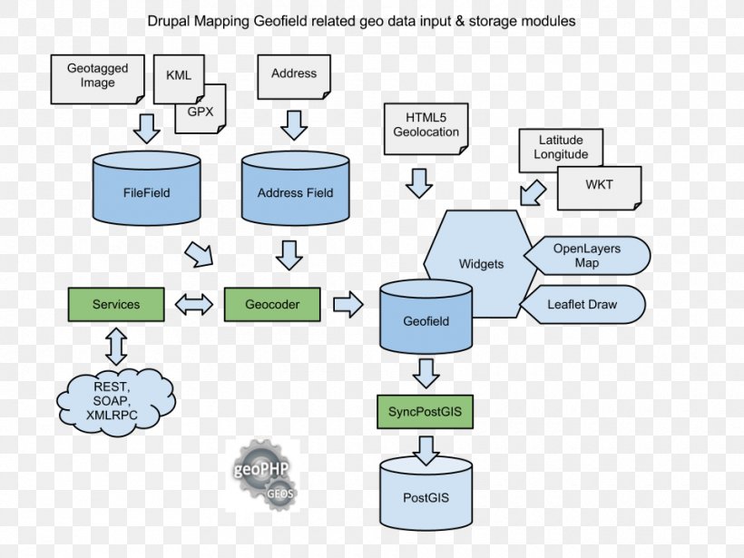 Data Flow Diagram Data Mapping, PNG, 960x720px, Diagram, Area, Block Diagram, Brand, Communication Download Free
