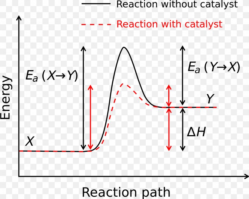 Activation Energy Chemical Reaction Chemistry Reaction Rate, PNG, 1280x1024px, Activation Energy, Activation, Area, Arrhenius Equation, Catalysis Download Free