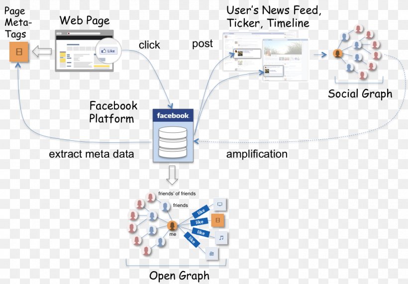 Facebook Platform Facebook, Inc. Like Button Open Graph Protocol, PNG, 1385x966px, Facebook Platform, Application Programming Interface, Area, Diagram, Facebook Download Free