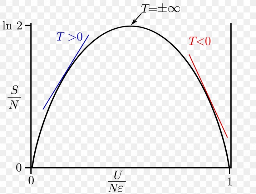 Negative Temperature Negative Number Physics Thermodynamic Temperature, PNG, 1200x911px, Negative Temperature, Absolute Zero, Area, Celsius, Diagram Download Free