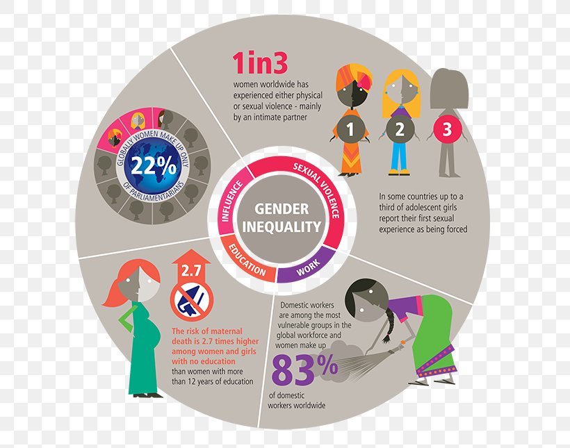 Global Gender Gap Report Gender Inequality Gender Equality Social Inequality, PNG, 641x645px, Global Gender Gap Report, Brand, Communication, Diagram, Discrimination Download Free