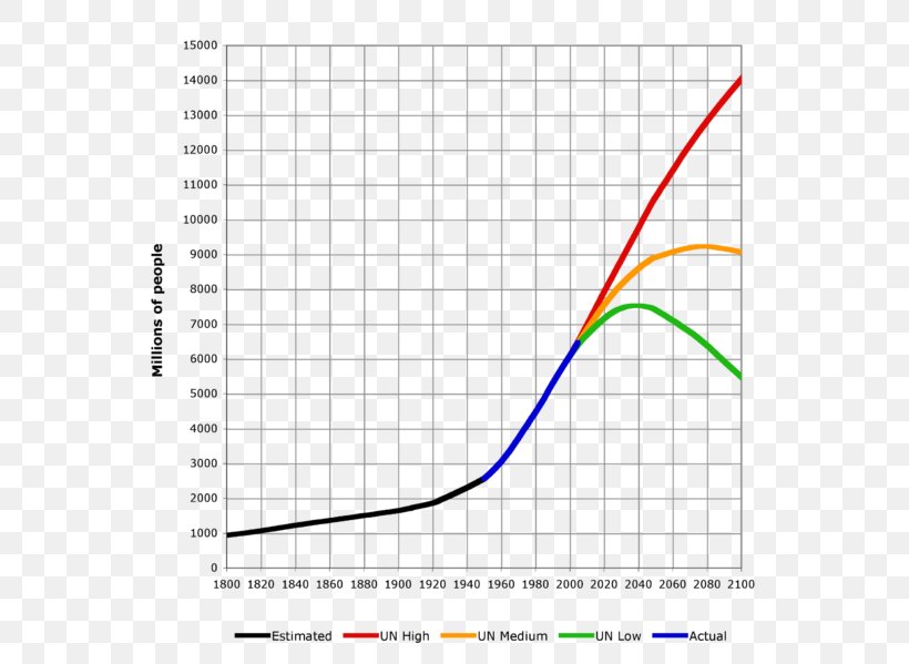 World Population Population Growth 1,000,000,000 Total Fertility Rate, PNG, 587x599px, World Population, Area, Billionth, Diagram, History Of The World Download Free