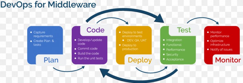 DevOps Continuous Delivery Middleware Computer Software Software Testing, PNG, 980x335px, Devops, Application Lifecycle Management, Automation, Brand, Communication Download Free