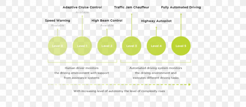 Autonomous Car Advanced Driver-assistance Systems Driving Vehicle, PNG, 1700x743px, Car, Advanced Driverassistance Systems, Area, Automation, Autonomous Car Download Free