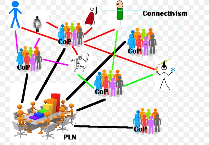 Connectivism Learning Theory Personal Learning Network Community Of Practice, PNG, 760x570px, Connectivism, Active Learning, Andragogy, Area, Body Jewelry Download Free