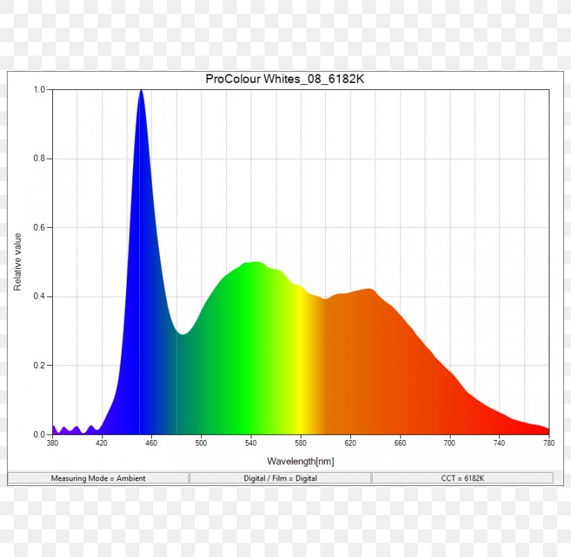 Lighting Aputure Light-emitting Diode Spectrum, PNG, 800x800px, Light, Area, Color Rendering Index, Cone, Diagram Download Free