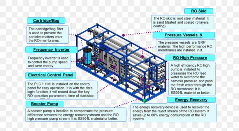 Water Filter Distillation Desalination Engineering Reverse Osmosis, PNG, 1024x562px, Water Filter, Brackish Water, Desalination, Diagram, Distillation Download Free