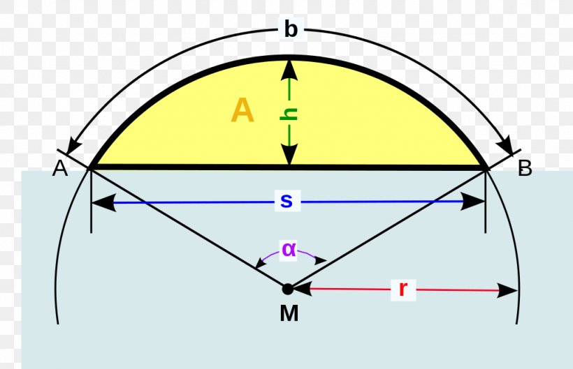 Circular Segment Circular Sector Circle Geometry Chord, PNG, 1024x661px, Circular Segment, Arc Length, Area, Central Angle, Chord Download Free