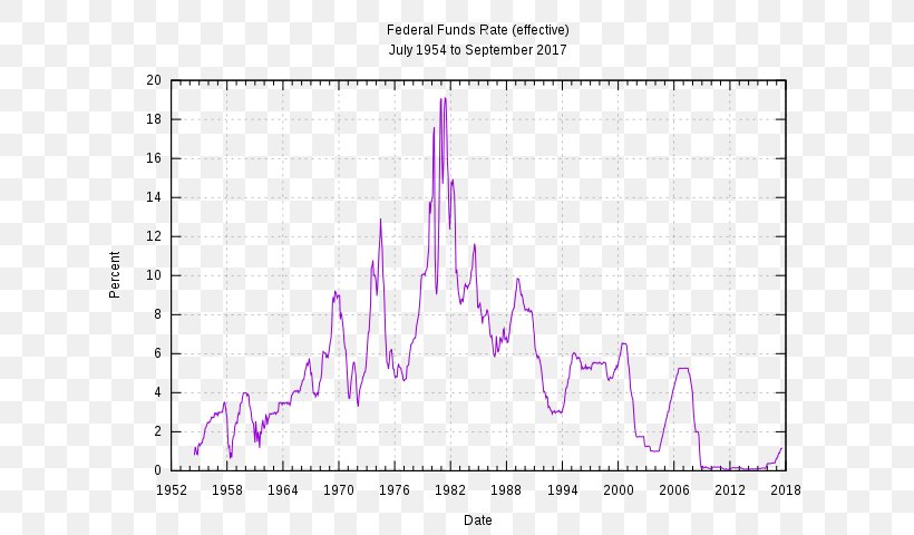 United States Federal Funds Rate Federal Reserve System Interest Rate Bank, PNG, 640x480px, Watercolor, Cartoon, Flower, Frame, Heart Download Free