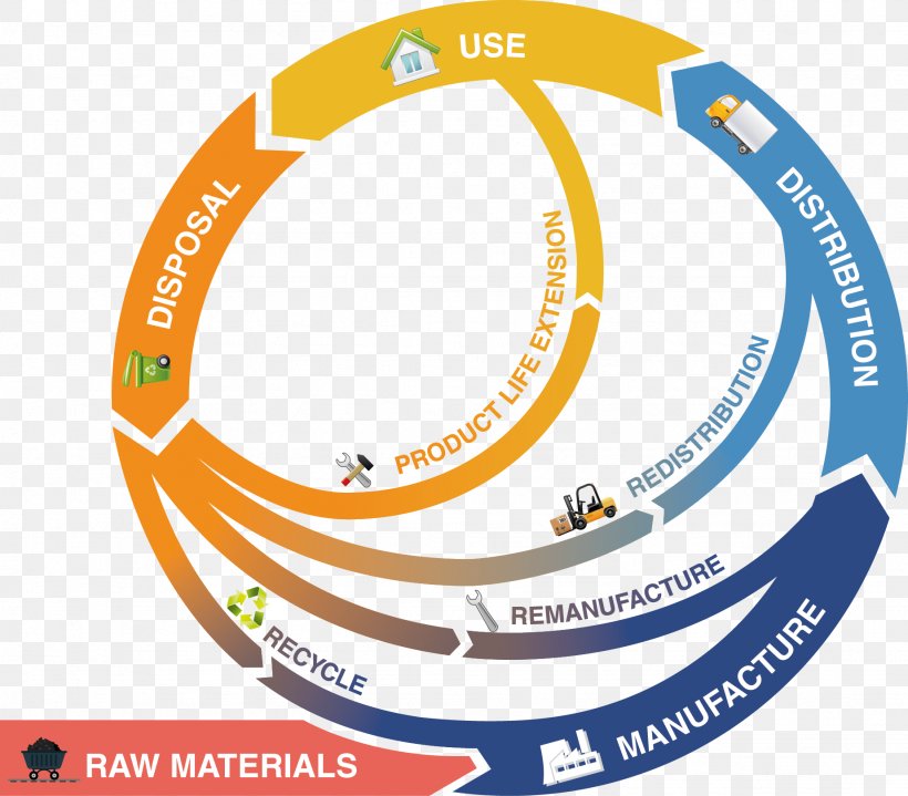 Circular Economy Circular Flow Of Income Sustainability Economics, PNG, 1846x1619px, Circular Economy, Area, Bicycle Part, Bicycle Wheel, Brand Download Free
