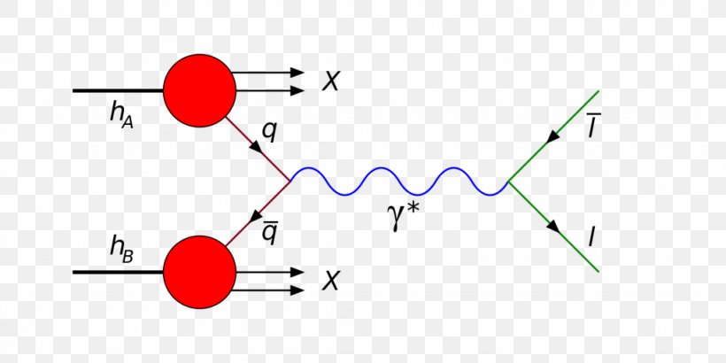 Drell–Yan Process Quark Hadron Lepton Wikipedia, PNG, 1024x512px, Quark, Annihilation, Antikvark, Area, Diagram Download Free