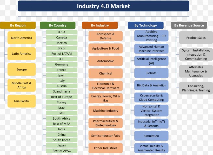 Industry 4.0 Value Chain Aerospace Logistics, PNG, 1646x1198px, Industry 40, Aerospace, Aerospace Manufacturer, Area, Arms Industry Download Free