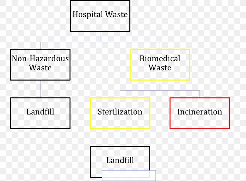 Medical Waste Hazardous Waste Hospital Waste Management, PNG, 1614x1186px, Medical Waste, Area, Biological Hazard, Biomedical Research, Brand Download Free
