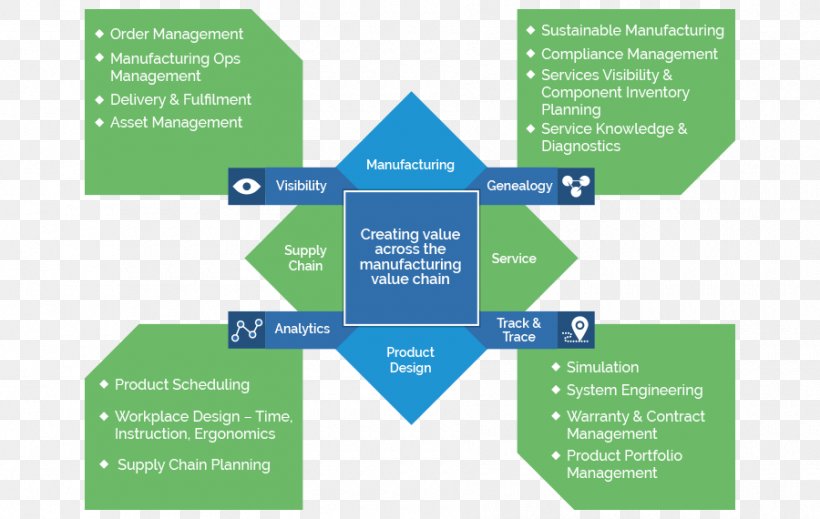 Manufacturing Industry 4.0 Value Chain Business, PNG, 900x570px, Manufacturing, Brand, Business, Diagram, Fastmoving Consumer Goods Download Free