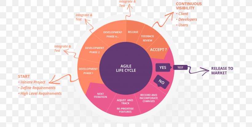 Integrating Agile Development In The Real World Agile Software Development Computer Software Software Development Process, PNG, 1066x540px, Agile Software Development, Agile Manifesto, Blog, Brand, Communication Download Free