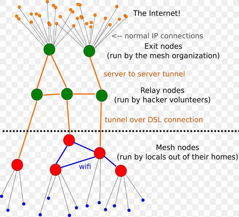 Network Topology Mesh Networking Computer Network Wireless Mesh Network Node, PNG, 4000x3625px, Network Topology, Area, Batman, Bus Network, Computer Network Download Free