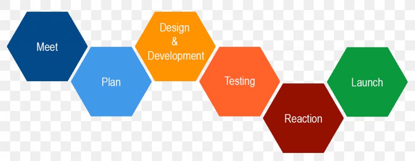 Design Thinking Human-centered Design Engineering Design Process Innovation, PNG, 1128x440px, Design Thinking, Brand, Communication, Concept, David M Kelley Download Free
