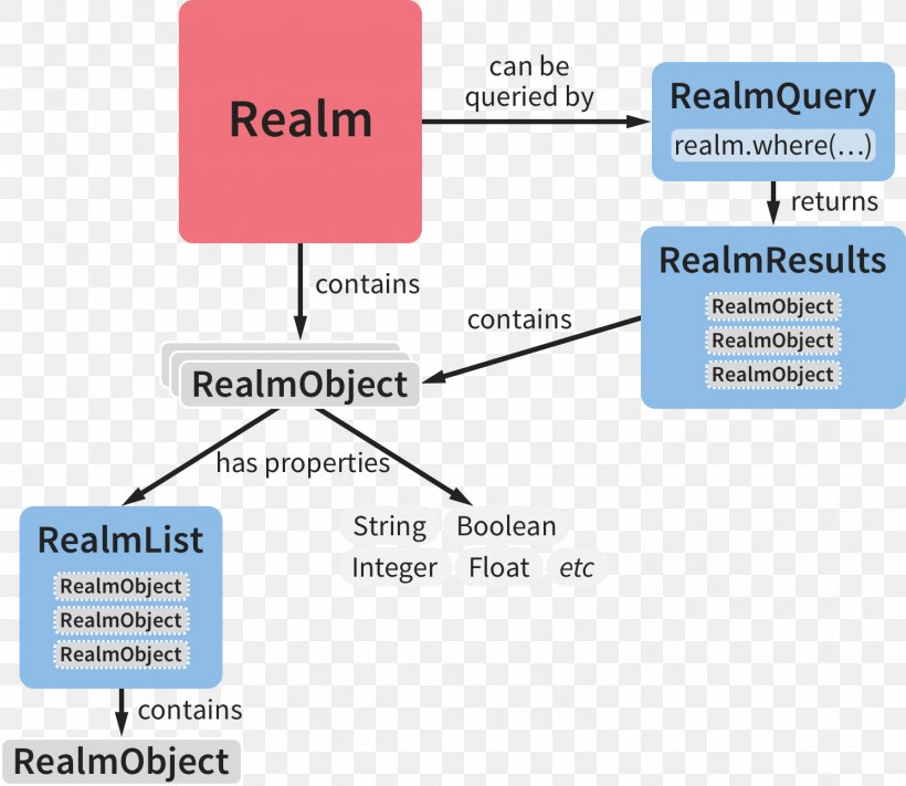 Realm Xamarin C# Language Integrated Query Document, PNG, 1490x1292px, Realm, Area, Brand, Communication, Database Download Free