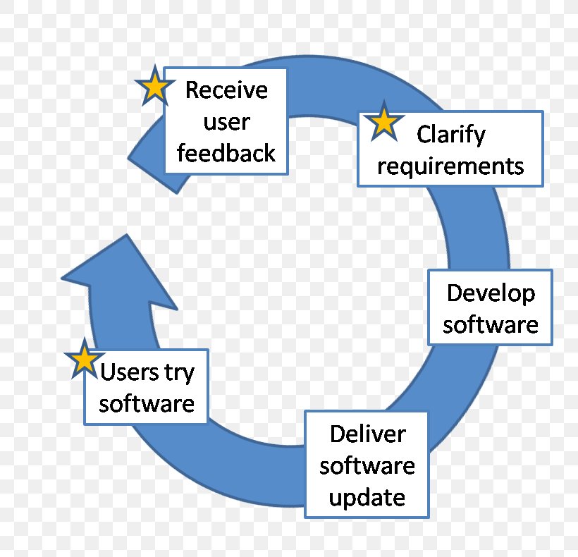 Feedback Software Development Computer Software Organization Diagram, PNG, 776x790px, Feedback, Area, Brand, Collaboration, Collaboratory Download Free
