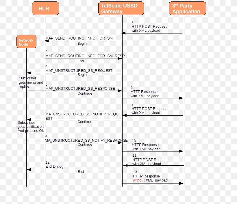 Unstructured Supplementary Service Data USSD Gateway Mobile Application Part Mobile Phones, PNG, 707x707px, Ussd Gateway, Area, Diagram, Flow Diagram, Gateway Download Free