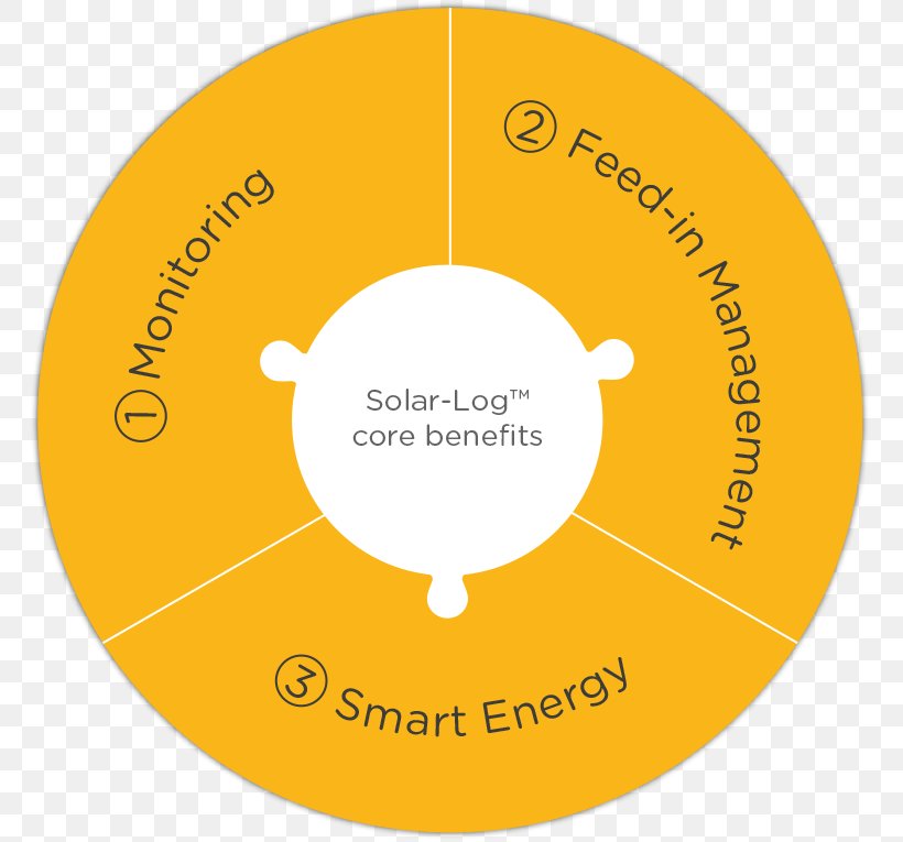 International Green Energy Expo Korea Photovoltaics Management Organization Solar Power, PNG, 765x765px, Photovoltaics, Area, Brand, Compact Disc, Diagram Download Free