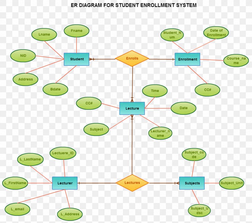 Entity Relationship Model Diagram