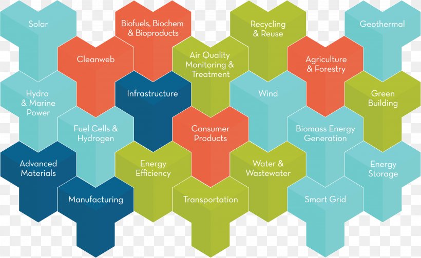 Clean Technology Environmental Technology Research, PNG, 2900x1782px, Clean Technology, Cleantech Group, Company, Diagram, Energy Download Free