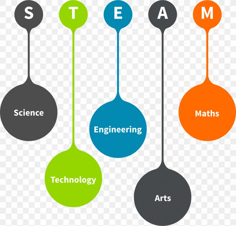 STEAM Fields Science, Technology, Engineering, And Mathematics Education, PNG, 1200x1146px, Steam Fields, Brand, Communication, Compulsory Education, Computer Program Download Free
