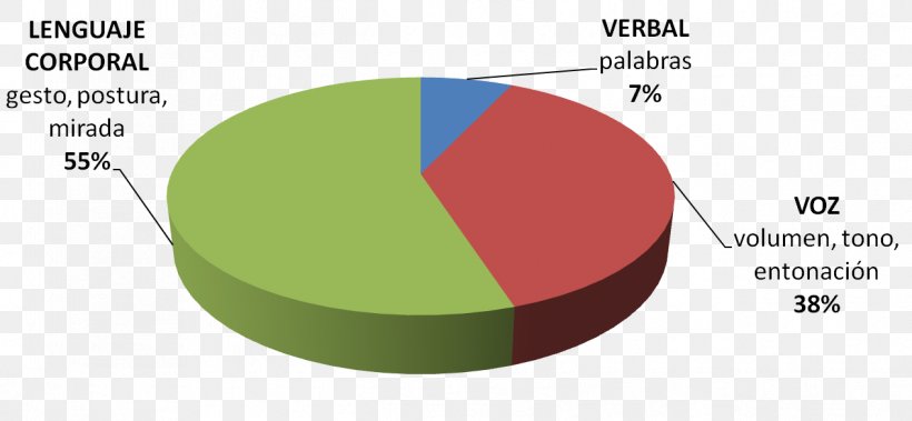 Communication Verbale Nonverbal Communication Body Language, PNG, 1266x586px, Communication, Albert Mehrabian, Area, Body Language, Brand Download Free