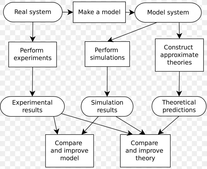 Computer Simulation Process Simulation Scientific Modelling Mathematical Model, PNG, 1200x982px, Computer Simulation, Area, Brand, Computer, Conceptual Model Download Free