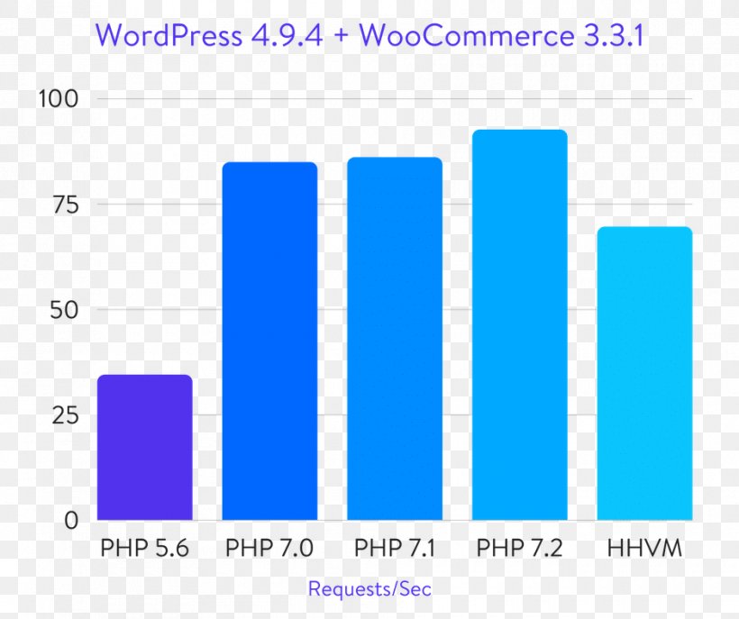 PHP Benchmark HHVM Magento Software Testing, PNG, 940x788px, Php, Area, Benchmark, Benchmarking, Blue Download Free