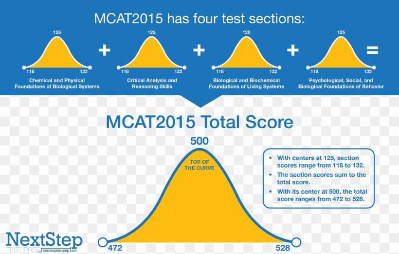 Medical College Admission Test Percentile MCAT 2015: What The Test Change Means For You Now MCAT Practice Tests: 4 Biological Sciences MCAT Practice Tests, PNG, 2907x1856px, Medical College Admission Test, Area, Brand, Cone, Diagram Download Free